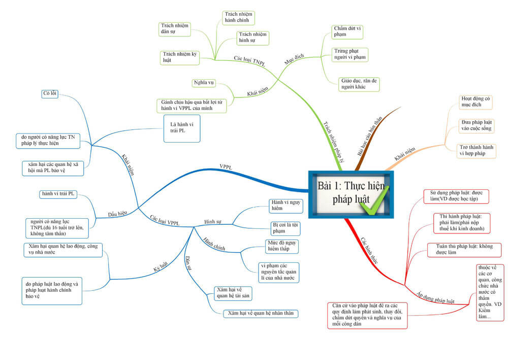 Sơ đồ tư duy môn Giáo dục công dân ôn thi THPT Quốc gia năm 2021