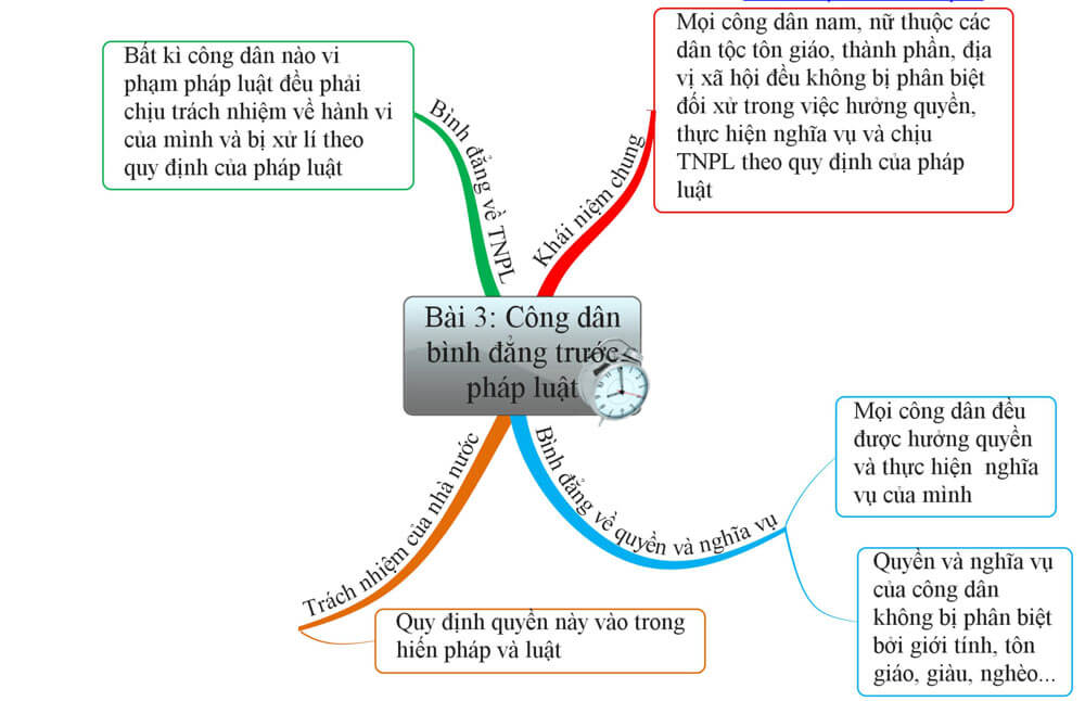 Sơ đồ tư duy GDCD 12