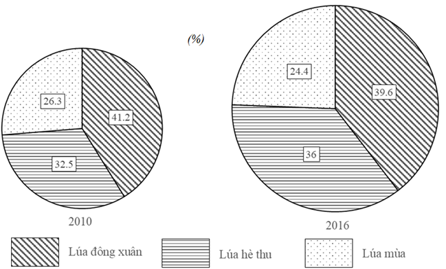 Cách vẽ biểu đồ tròn