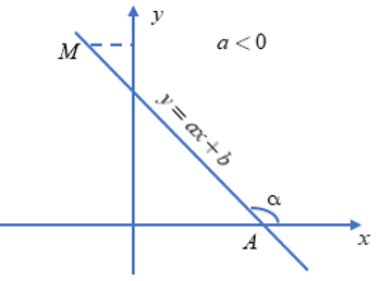 Hệ số góc của đường thẳng: Cách tính và bài tập