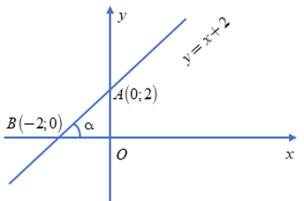 Hệ số góc của đường thẳng: Cách tính và bài tập