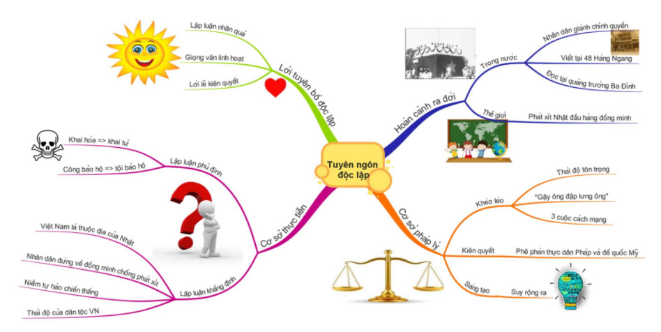 Sơ đồ tư duy bài Tuyên ngôn độc lập Sơ đồ tư duy bản Tuyên ngôn độc lập