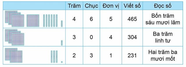 Quy trình dạy học môn Toán 2 sách Kết nối tri thức với cuộc sống - Học Điện Tử