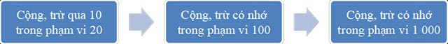 Chủ đề phép cộng, phép trừ