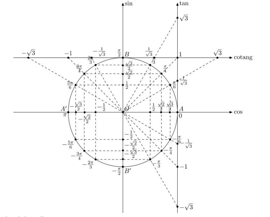Vòng tròn lượng giác vật lý 12 đây dụ
