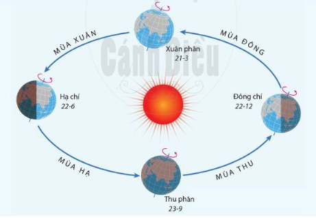 Địa lí 6 Bài 7: Chuyển động của Trái Đất quay quanh Mặt Trời và các hệ quả địa lí Soạn Địa 6 trang 127 sách Cánh diều