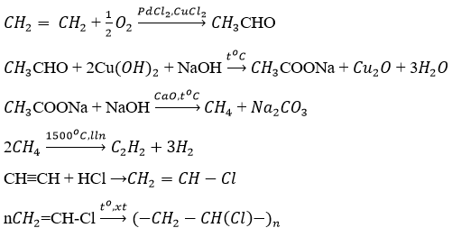 Hóa học 12 Bài 14: Vật liệu Polime Giải Hóa học 12 trang 72