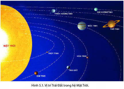 Địa lí 6 Bài 5: Vị trí Trái Đất trong hệ Mặt Trời, hình dạng kích thước của Trái Đất Soạn Địa 6 trang 126 sách Chân trời sáng tạo