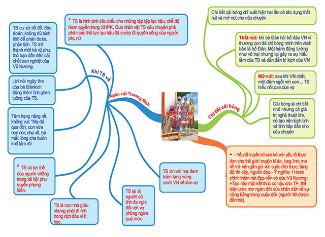 Sơ đồ tư duy Chuyện người con gái Nam Xương