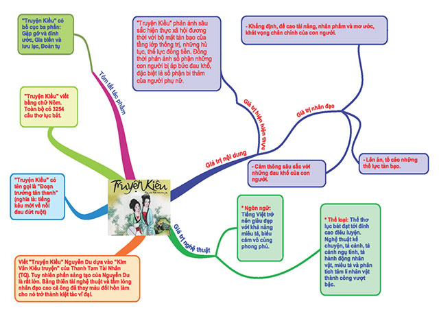 Sơ đồ tư duy Truyện Kiều