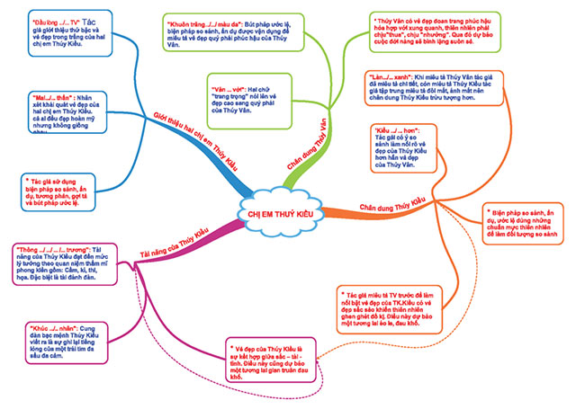 Sơ đồ tư duy Chị em Thúy Kiều