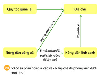 Sơ đồ 9.5