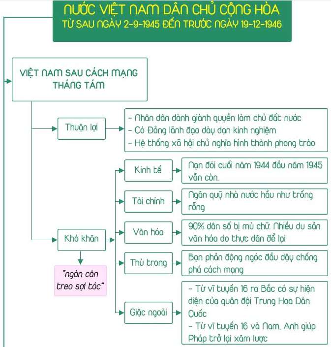 Lịch Sử 12 Bài 17: Nước Việt Nam dân chủ cộng hòa Soạn SGK Sử 12 trang 122