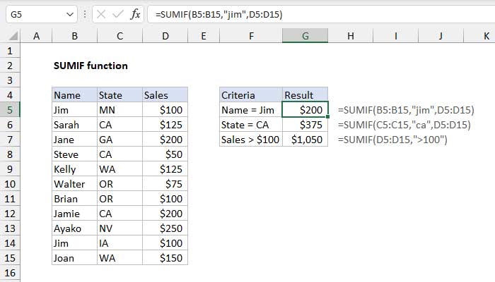 Một ví dụ hàm SUMIF trong Excel