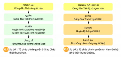 Lịch sử 6 Bài 16: Chính sách cai trị của phong kiến phương Bắc và sự chuyển biến của Việt Nam thời kì Bắc thuộc Soạn Sử 6 trang 81 sách Chân trời sáng tạo