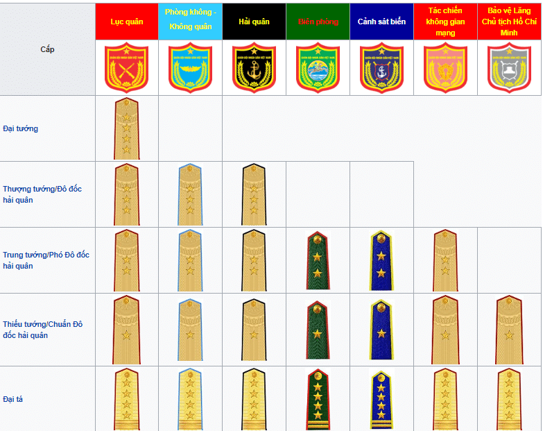 Hệ thống cấp bậc quân hàm trong Quân đội