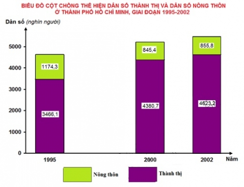 Biểu Đồ Cột Chồng: Dấu Hiệu Và Bài Tập - Cách Vẽ Biểu Đồ Cột Chồng