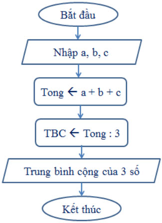 Sơ đồ khối