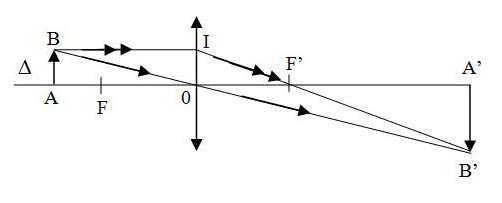 begin{aligned} &|k|=frac{A^{prime} B^{prime}}{A B} \ &=frac{-d^{prime}}{d}=frac{f}{f-d} end{aligned}