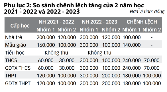 Mức thu học phí TP. Hồ Chí Minh 2022 – 2023