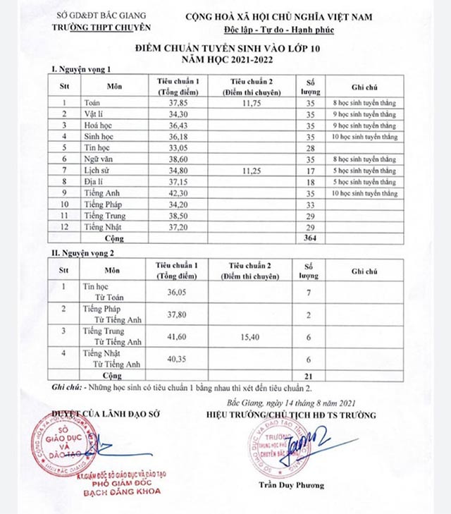 Điểm chuẩn vào lớp 10 Chuyên Bắc Giang năm 2021