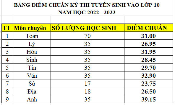 Điểm chuẩn vào 10 THPT Chuyên Nguyễn Du 2022