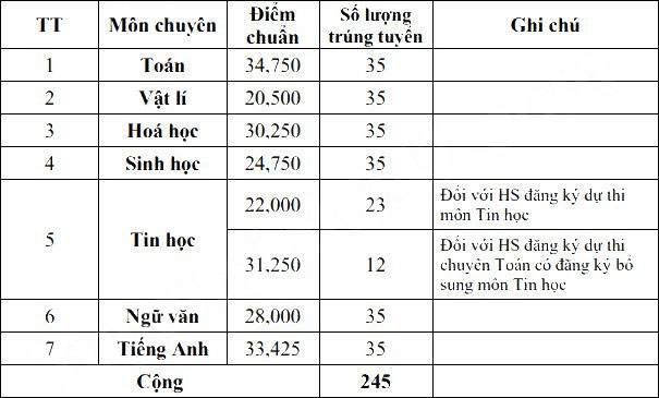 THPT Chuyên Nguyễn Đình Chiểu