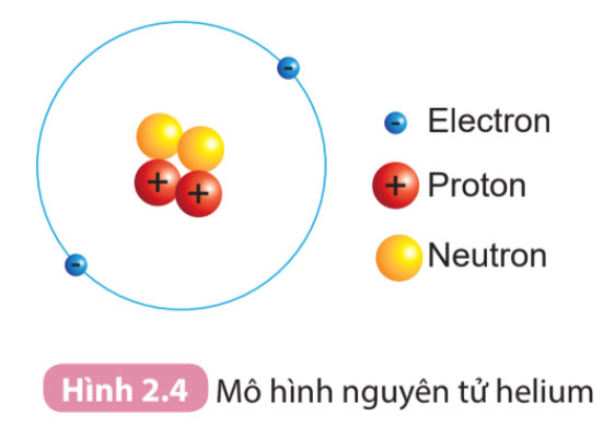 Tổng hợp 88 hình về cách làm mô hình nguyên tử  NEC