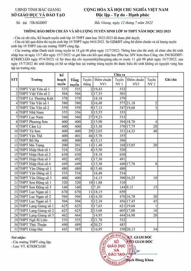 Điểm chuẩn lớp 10 năm 2022 Bắc Giang Công lập