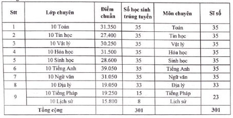 Điểm chuẩn lớp 10 năm 2022 THPT Chuyên Thăng Long - Đà Lạt