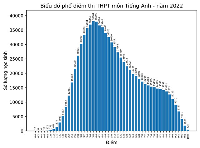 Phổ điểm môn tiếng Anh THPT 2022