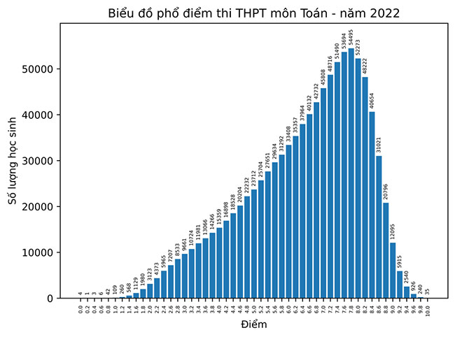 Phổ điểm Toán THPT 2022