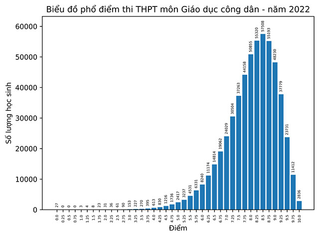 Phổ điểm môn Giáo dục công dân THPT 2022