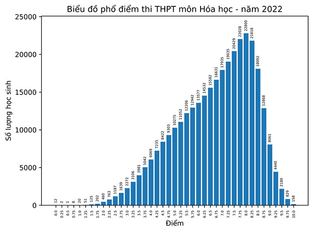 Phổ điểm môn Hóa Học THPT 2022