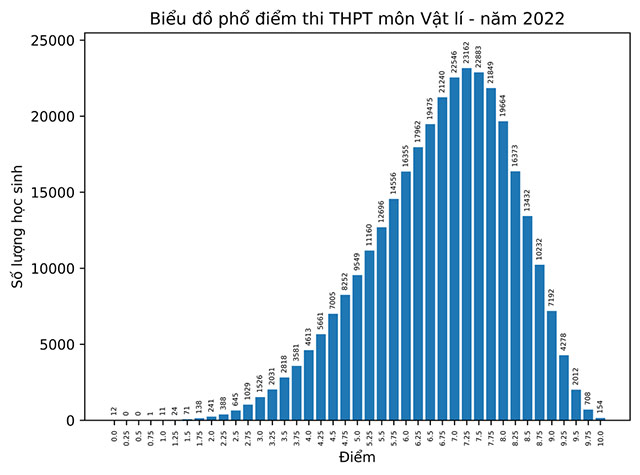 Phổ điểm môn Vật lý THPT 2022