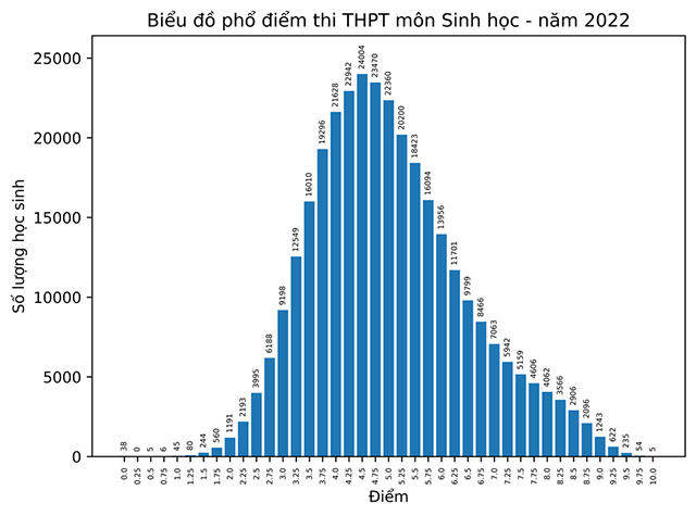 Phổ điểm môn Sinh học THPT 2022