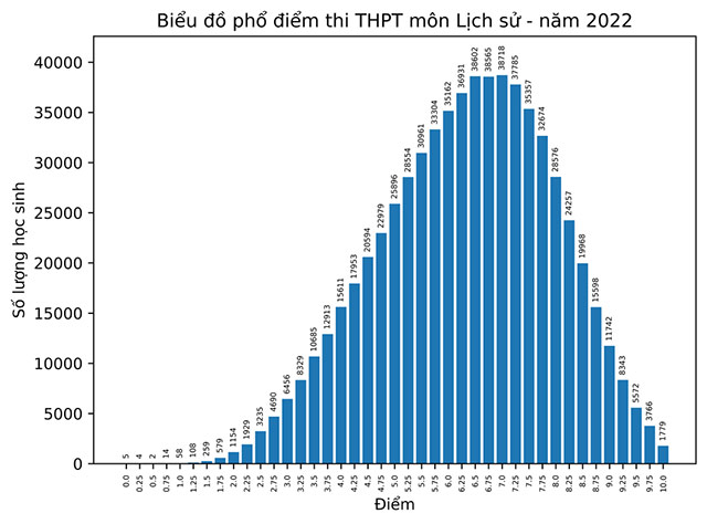 Phổ điểm môn Lịch sử THPT 2022