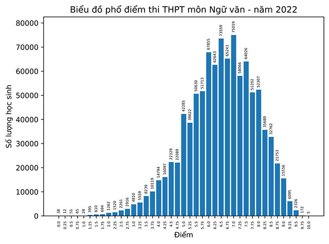 Phổ điểm Ngữ văn THPT 2022