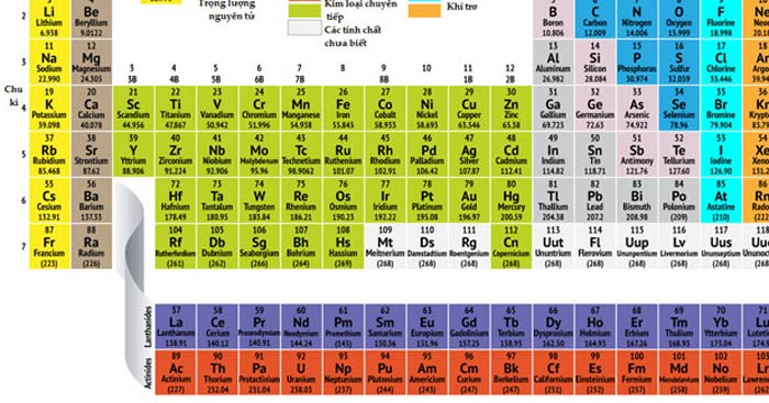 bảng tuần hoàn hóa học lớp 7