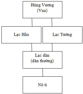 Sơ đồ nhà nước Văn Lang