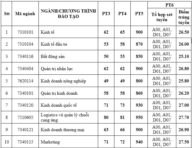 Học phí Đại học Kinh Tế TP.HCM Đại học Kinh tế TP. HCM