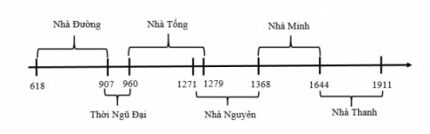 Lịch sử 7 Bài 6: Khái lược tiến trình lịch sử Trung Quốc từ thế kỉ VII đến giữa thế kỉ XIX Soạn Sử 7 trang 26 sách Chân trời sáng tạo