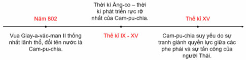 Trục thời gian