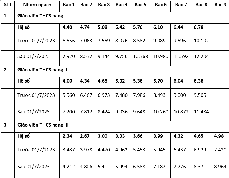Bảng lương giáo viên 2023 từ 01/7/2023 Bảng lương giáo viên mới nhất
