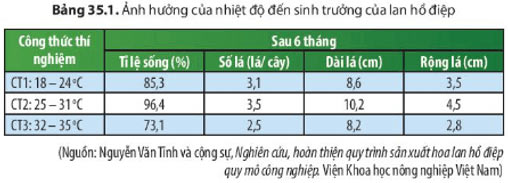 Bảng 35.1