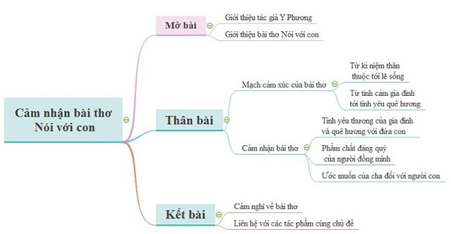 Sơ đồ tư duy Cảm nhận bài thơ Nói với con