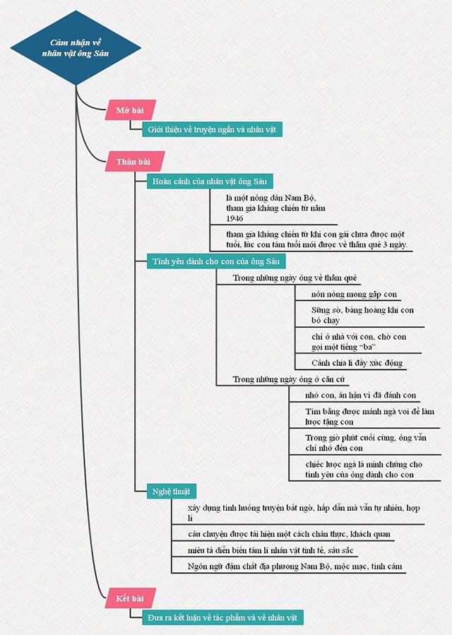 Sơ đồ tư duy Cảm nhận nhân vật ông Sáu