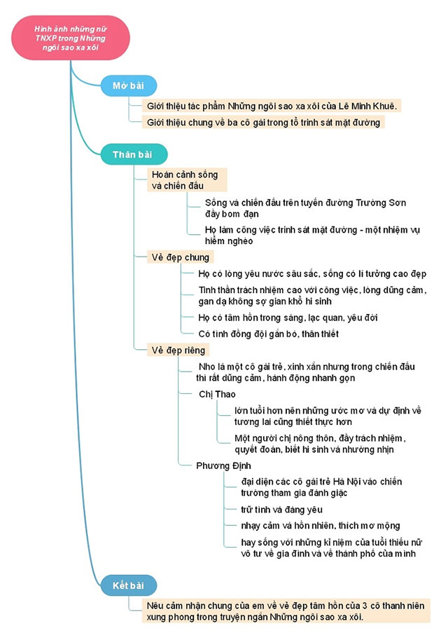 Hình Ảnh Nữ Thanh Niên Xung Phong Trong Những Ngôi Sao Xa Xôi (Sơ Đồ Tư Duy  + 11 Mẫu)