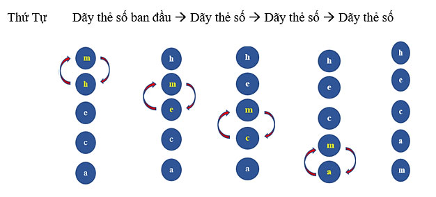 Hình 1: Vòng lặp thứ nhất của thuật toán sắp xếp nổi bọt