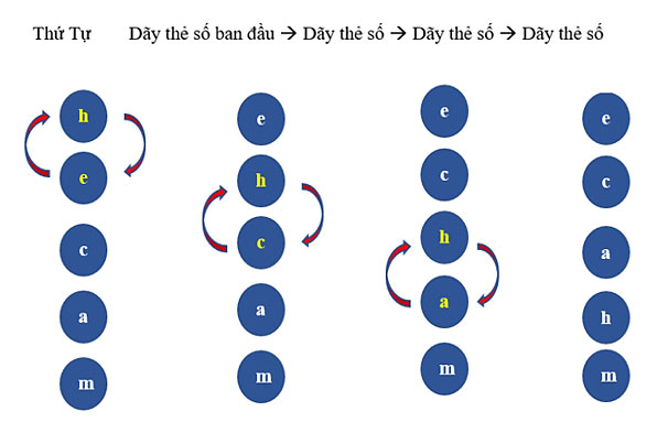 Hình 2: Vòng lặp 2 của thuật toán sắp xếp nổi bọt